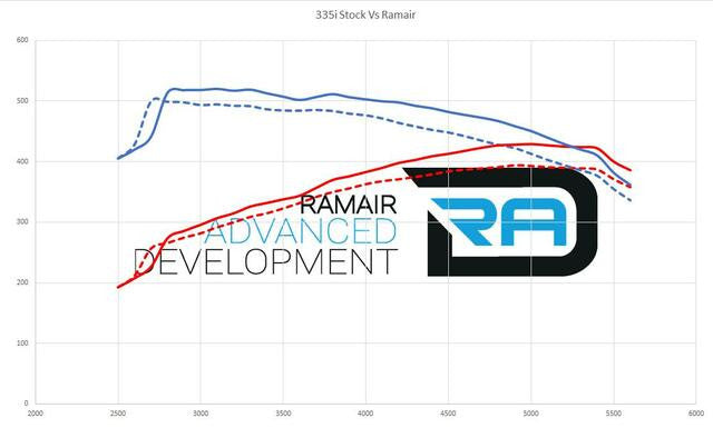 Kit Filtro de Aire de Admisión Alto Rendimiento SR-233 BMW E90 E91 E92 N54 335i 135i