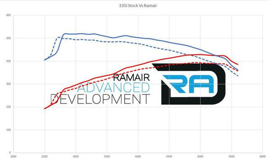 Kit Filtro de Aire de Admisión Alto Rendimiento SR-233 BMW E90 E91 E92 N54 335i 135i