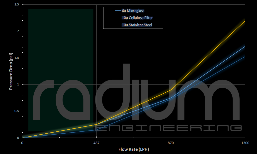 Filtro de Combustible de Alto Flujo Microglass 6 Micron Radium Engineering - Imagen 2