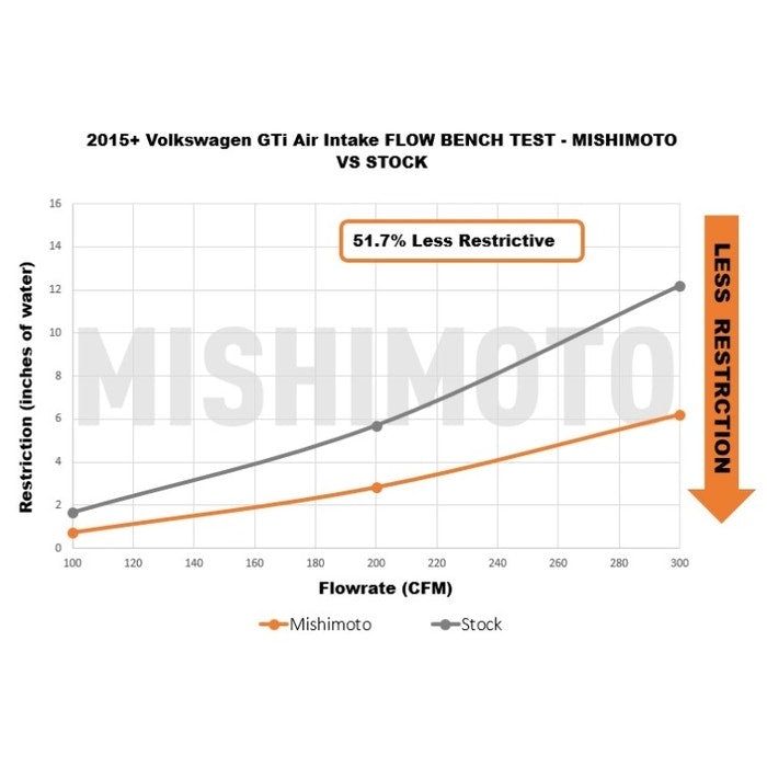 Admisión de Aire Mishimoto MMAI-MK7-15X Performance VW GTI/TSI/R / Audi A3 15+ - Imagen 8