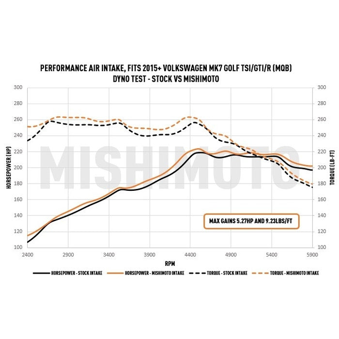 Admisión de Aire Mishimoto MMAI-MK7-15X Performance VW GTI/TSI/R / Audi A3 15+
