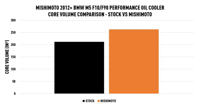 Radiador de Aceite Mishimoto MMOC-F10-12SL para BMW F10 F90 M5 / F13 M6 12+ Plata - Imagen 8