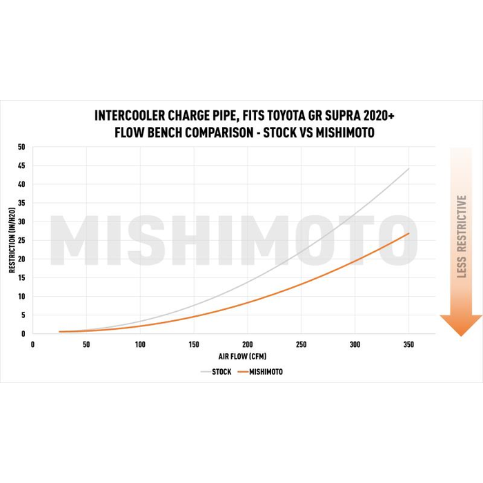 Mishimoto MMICP-SUP-20BK Charge Pipes para Toyota Supra 20+ Negro - Imagen 4