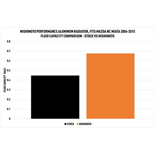Radiador de Competición de Aluminio Mishimoto MMRAD-MIA-06 para Mazda Miata NC 06-15