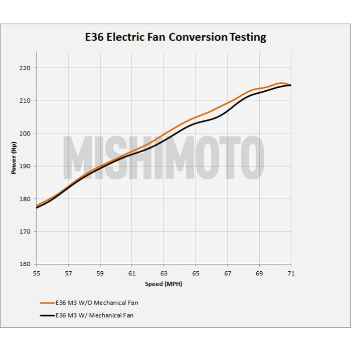 Mishimoto Cubierta Ventilador MMFS-E36-92K + CNTRL 1/8" NPT + Sonda Push In para BMW E36 92-99 - Imagen 8