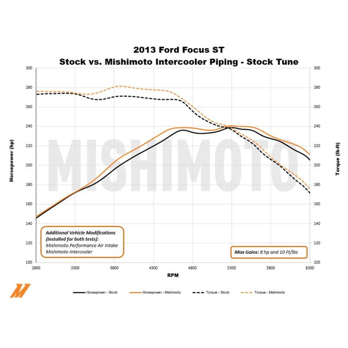 Mishimoto MMICP-FOST-13C Charge Pipe Intercooler Lado Frío Ford Focus ST 13-18 - Imagen 4
