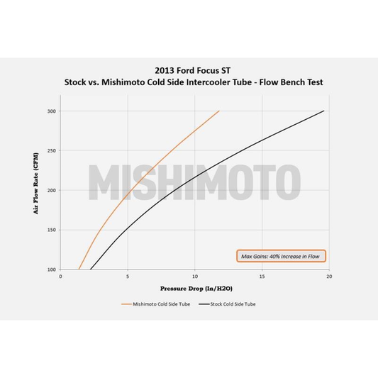 Mishimoto MMICP-FOST-13C Charge Pipe Intercooler Lado Frío Ford Focus ST 13-18