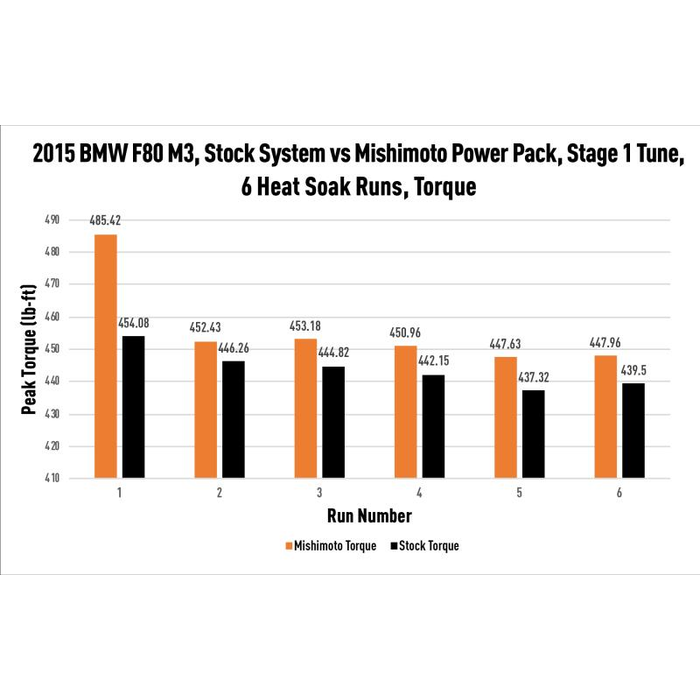Mishimoto MMB-F80-PP Power Pack Para BMW F80 M3/M4 15-20 - Imagen 20