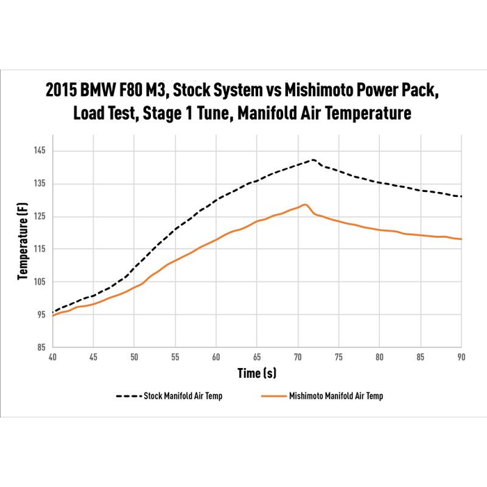 Mishimoto MMB-F80-PP Power Pack Para BMW F80 M3/M4 15-20 - Imagen 12