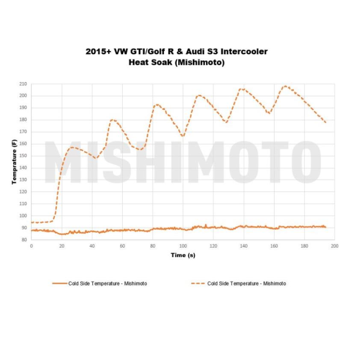 Intercooler Mishimoto MMINT-MK7-15 Volkswagen GTI 15+ Plata - Imagen 6