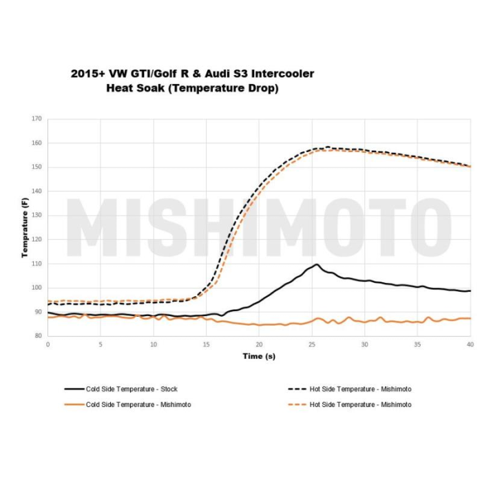Intercooler Mishimoto MMINT-MK7-15 Volkswagen GTI 15+ Plata