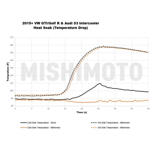 Intercooler Mishimoto MMINT-MK7-15 Volkswagen GTI 15+ Plata