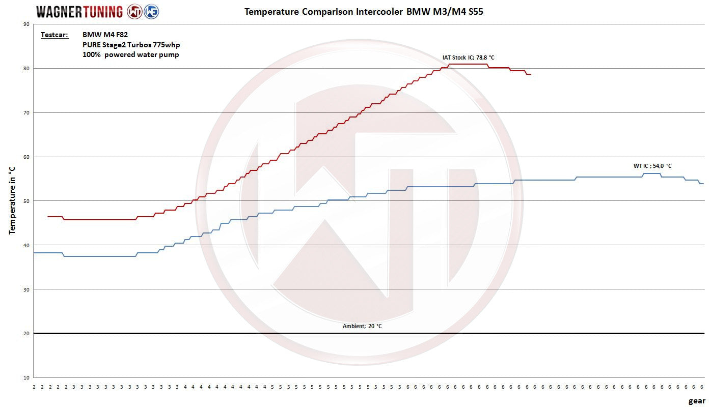 Kit Intercooler Performance Wagner Tuning BMW M2/M3/M4 S55 con Logo - Imagen 2