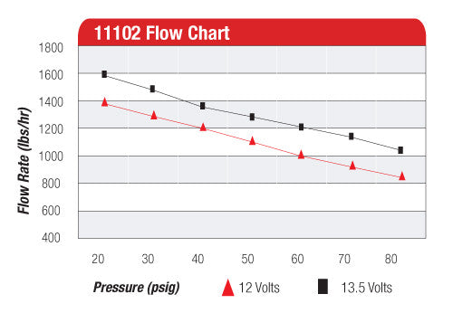 Bomba de Combustible Aeromotive 11102 Pro Series