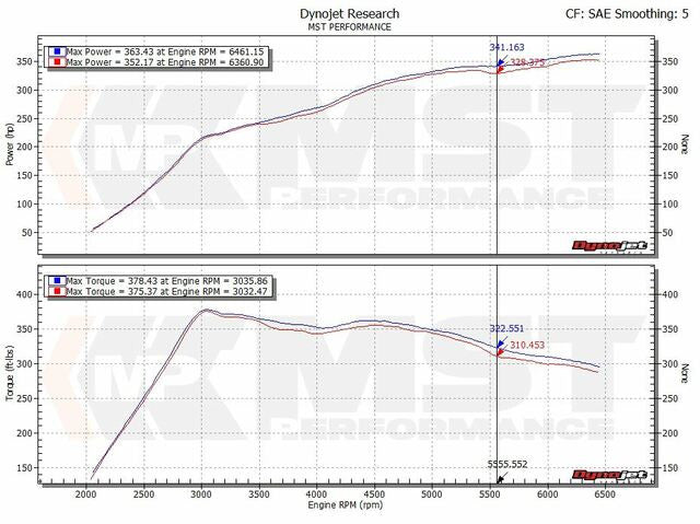Charge Pipe Turbo MST Performance VW Arteon 3H Passat 3G Golf MK7 1.8 2.0 TSI GTI Clubsport TCR R EA888